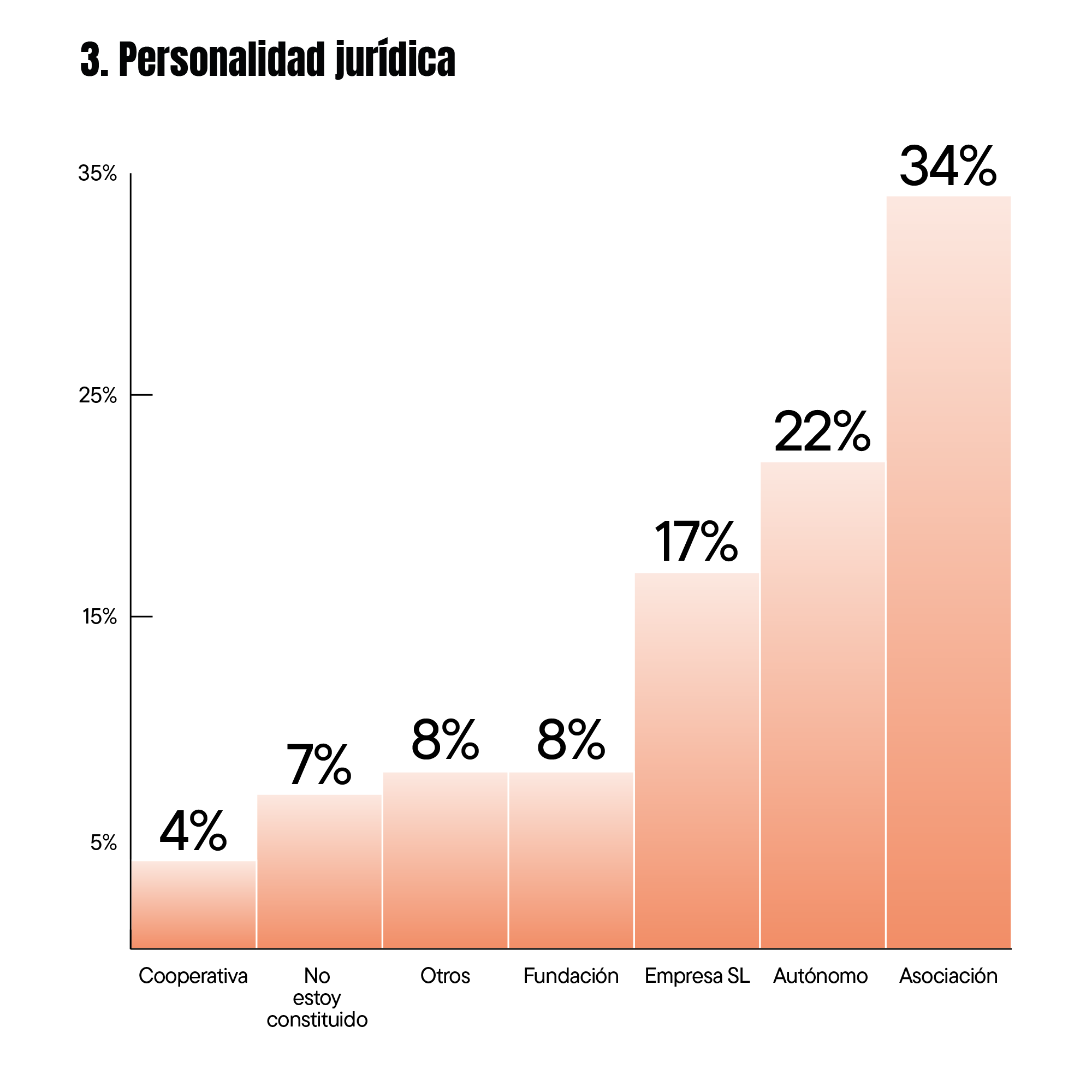 Gráfica 3
